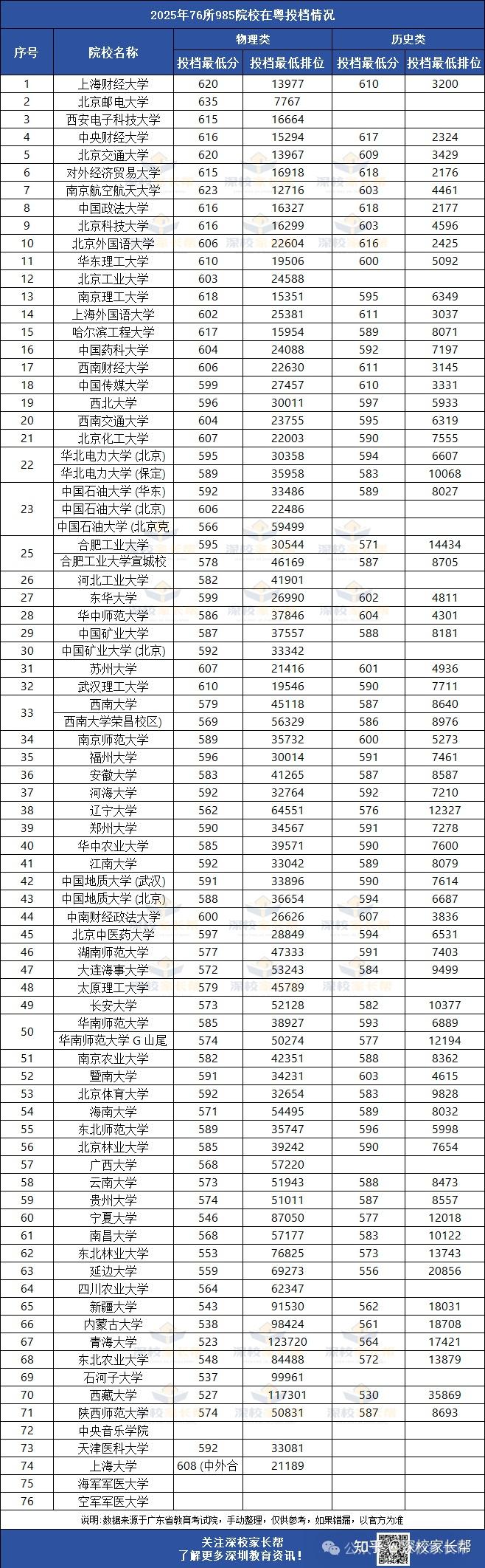 在广东,高考考上211/985大学需要多少分? - 知乎