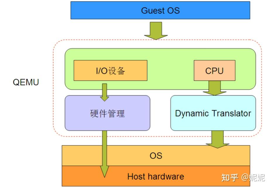 嵌入式编程中使用qemu能够做什么？ 知乎