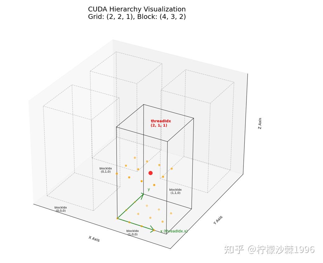 【CUDA-02】dim3数据类型：从一维到空间 - 知乎