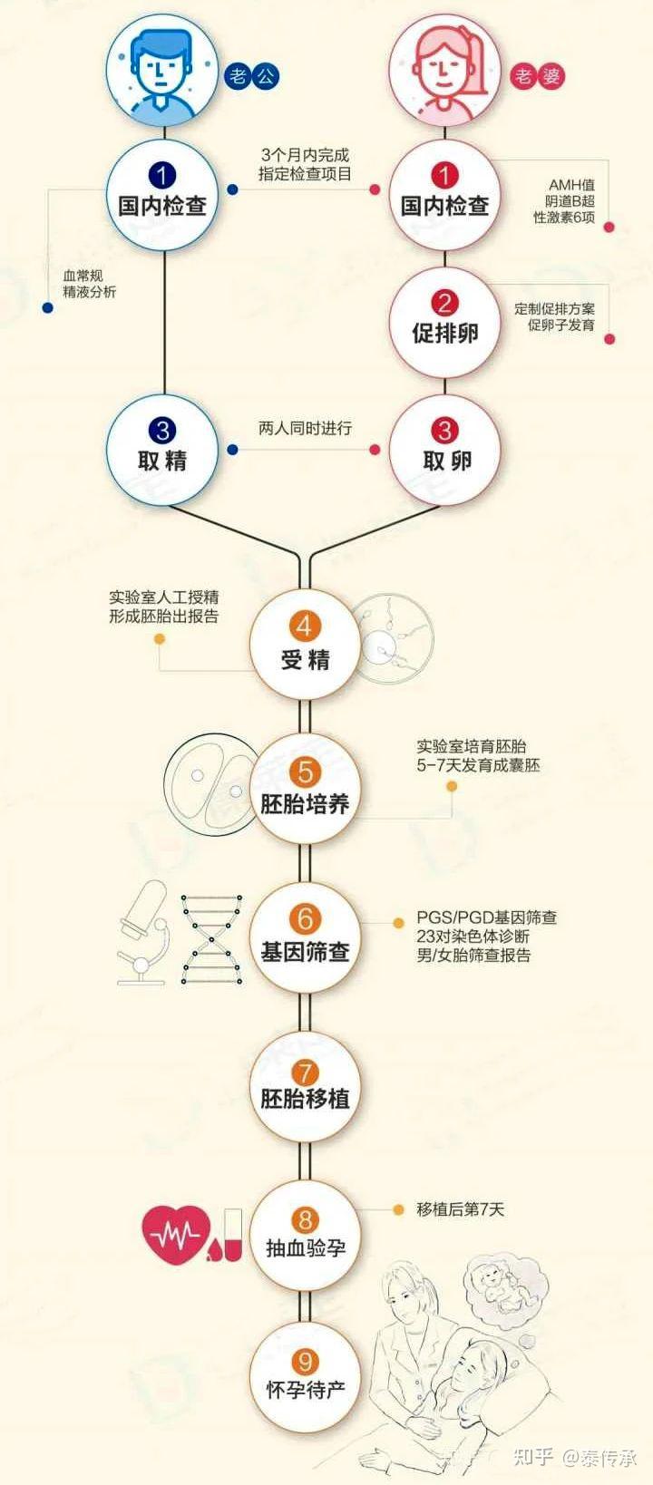为什么不建议三代试管