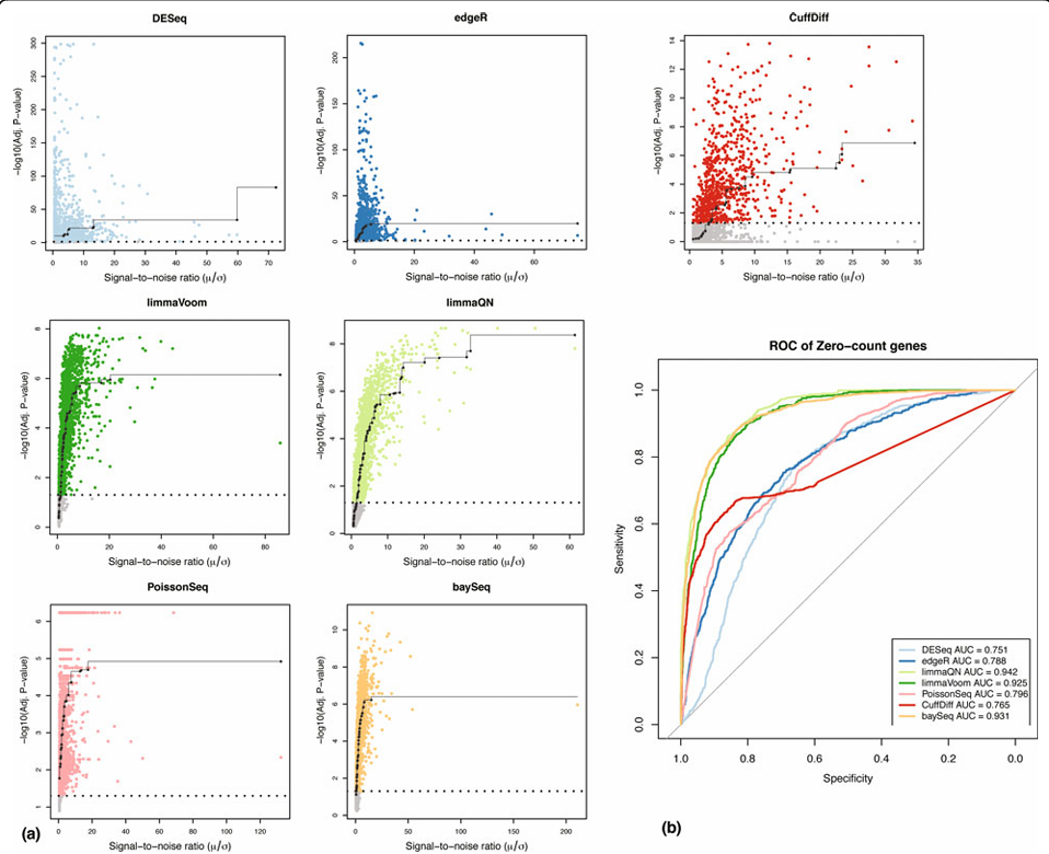 Cuffdiff Genome Biology | 七大差异表达分析方法深度测评 - 知乎
