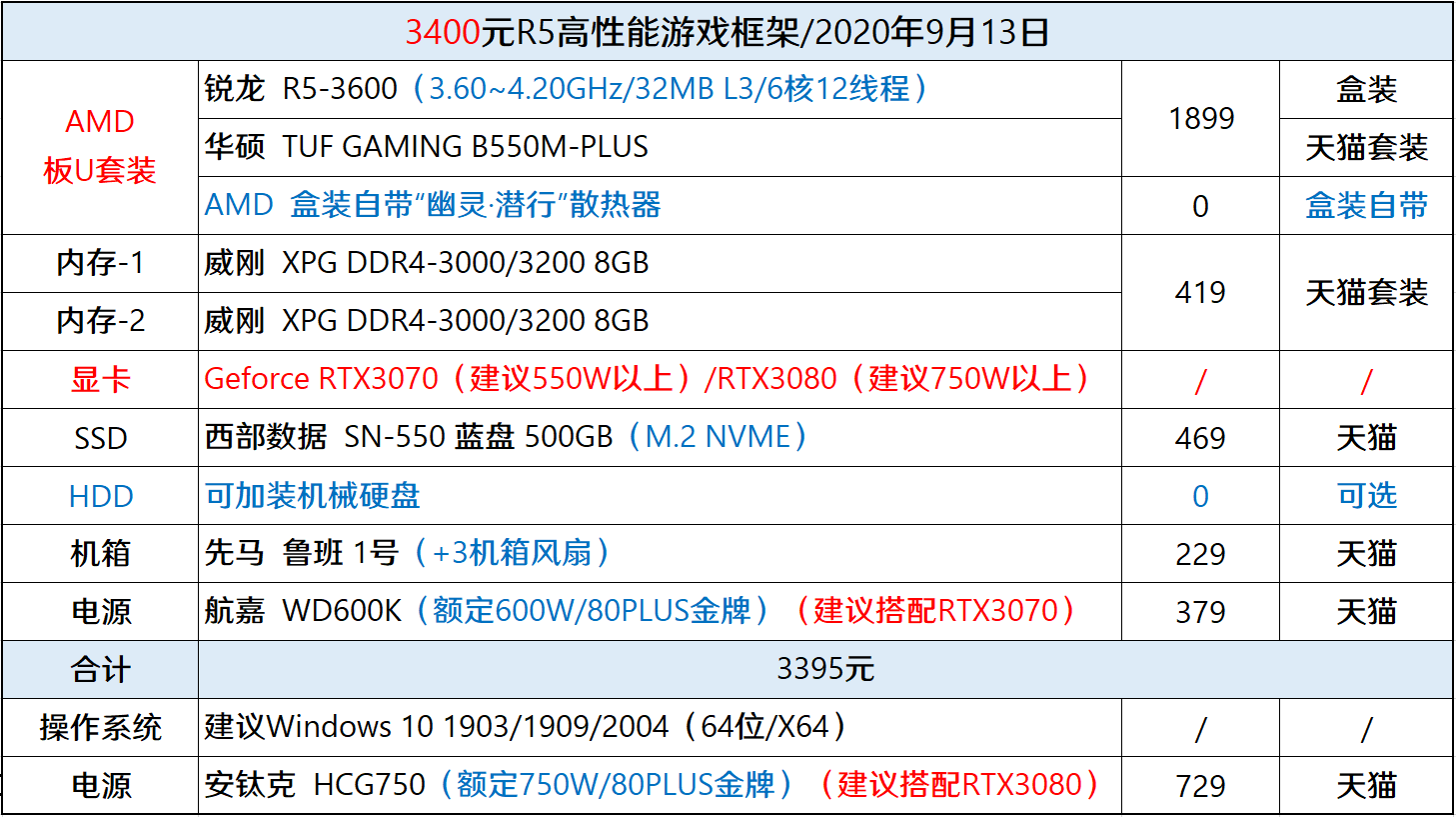 装机帮扶站第689期readyforrtx3080框架先行之低配版