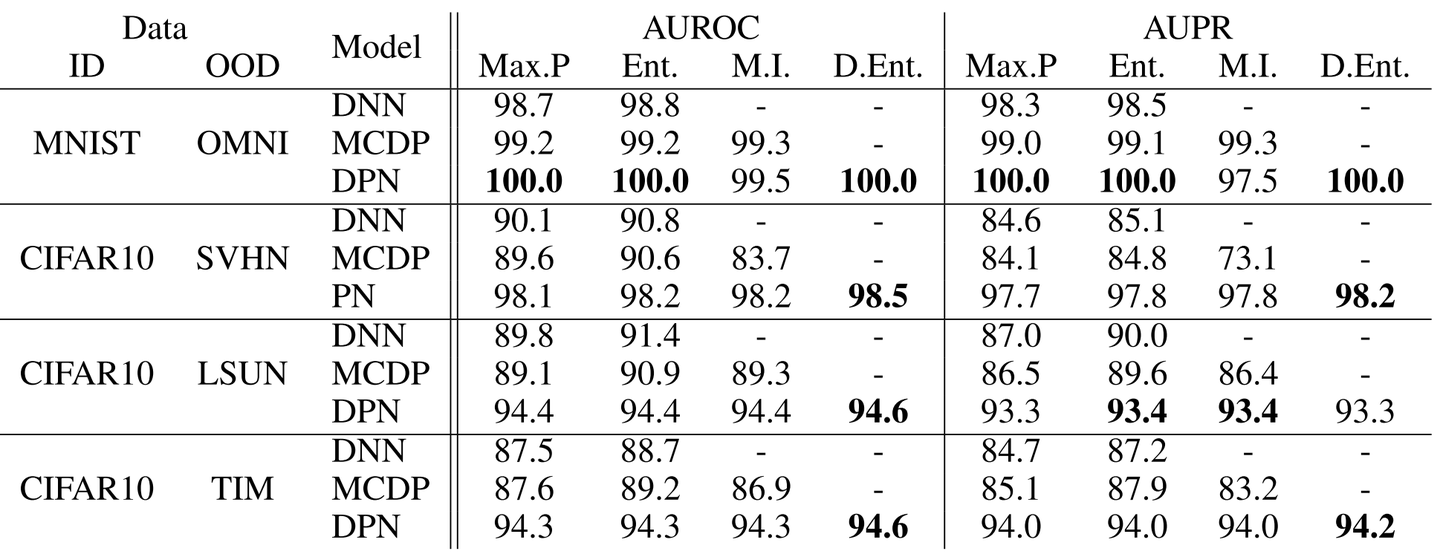 Predictive Uncertainty Estimation via Prior Networks - 知乎