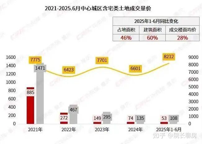 房价见底两大信号!重庆已经实现一个! - 知乎