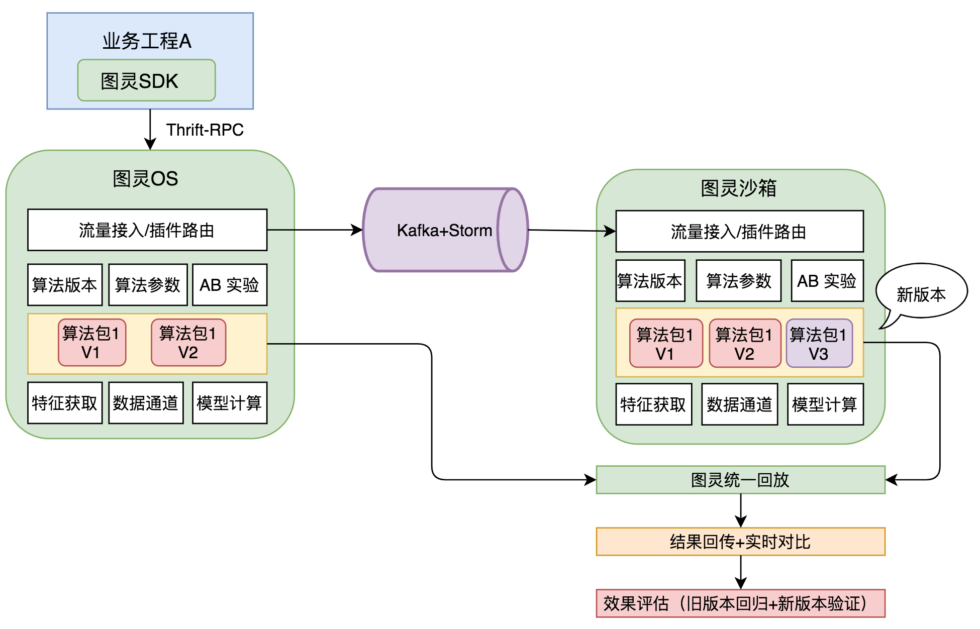 算法平台在线服务体系的演进与实践 - 知乎