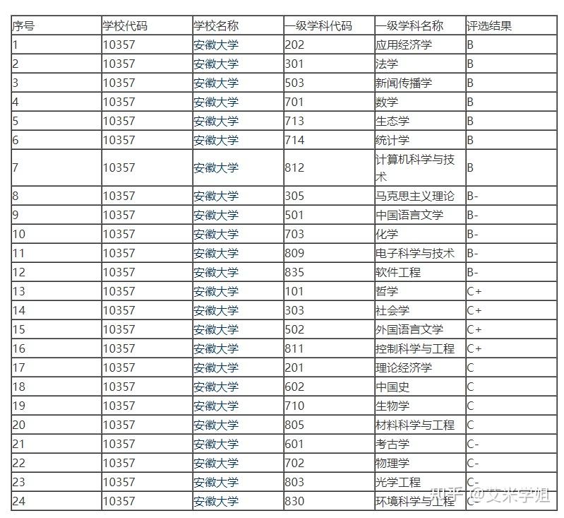 安大2020報錄比:四,歷年分數線:1,安大2021考研複試分數線2