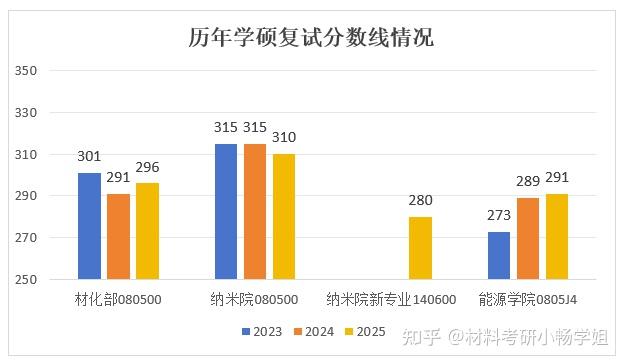 【26材料复试】苏州大学,复试考察内容及考情数据解析 - 知乎