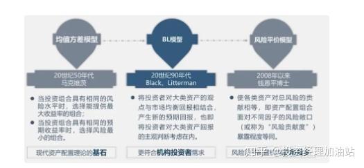 以公募基金為底層資產的資產配置三主流資產配置模型介紹