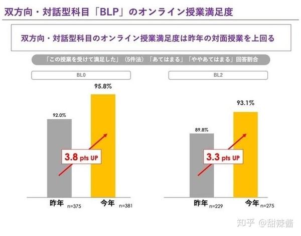 日本立教大学经营学部公布线上授课调查满意度结果 立教大学经营学部 人社网