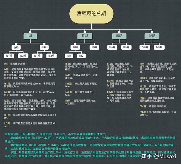 宫颈癌的那些事儿不可不知哦