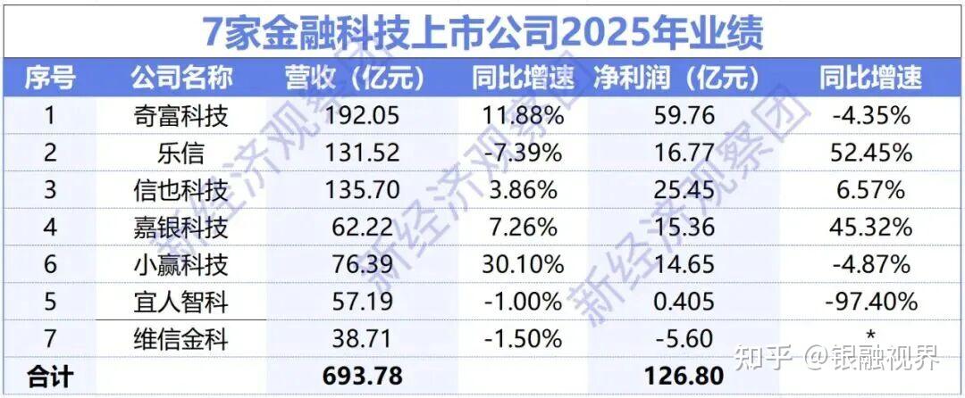 七家上市助贷2025成绩单曝光：有人净赚近60亿，有人巨亏5.6亿 - 知乎