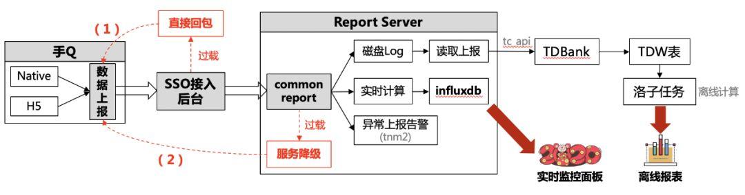 大流量冲击下,腾讯QQ客户端如何保障春节红包活动的用户体验? 大流量冲击下,腾讯QQ客户端如何保障春节红包活动的用户体验?