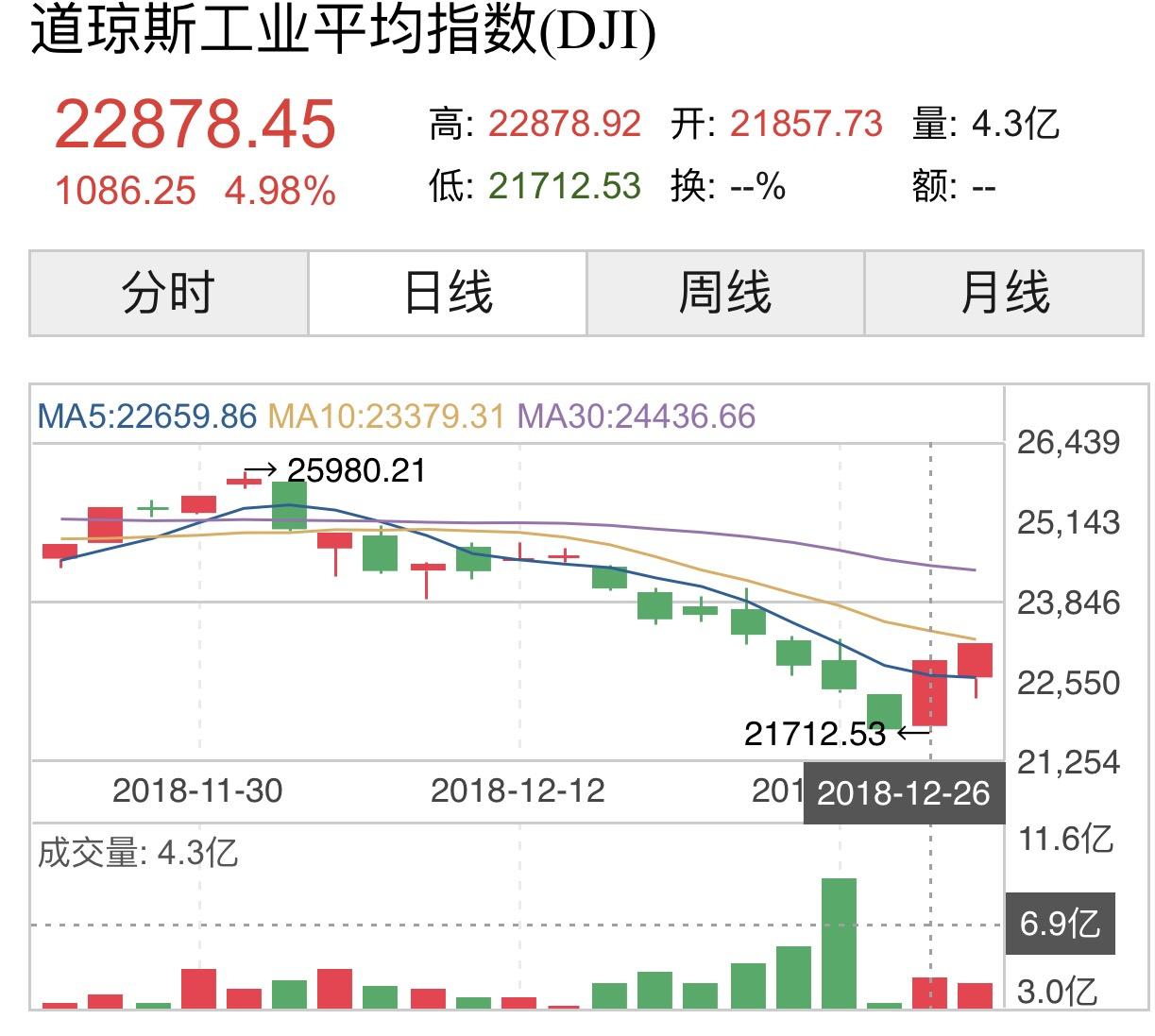 如何看待2018年12月26日美股上涨1000多点？ - 知乎