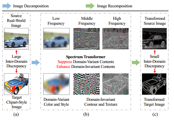 【论文阅读CVPR22 Spectral Unsupervised Domain Adaptation for Visual ...
