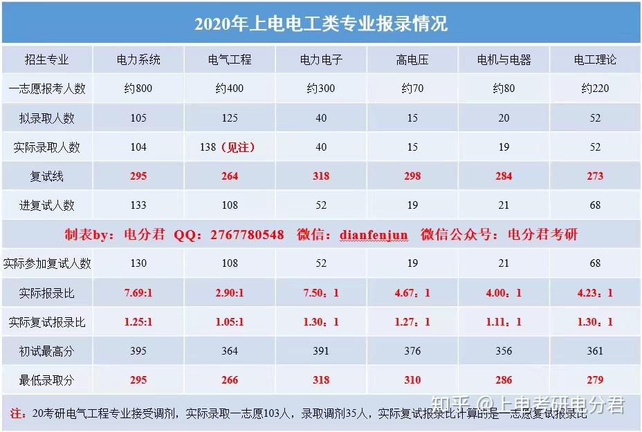 21上電電氣考研最新資訊