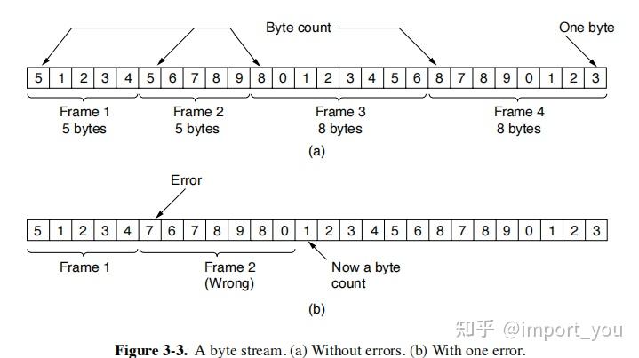 计算机网络（第六版）知识点整理 Chapter 3 : The Data Link Layer（更新中） - 知乎