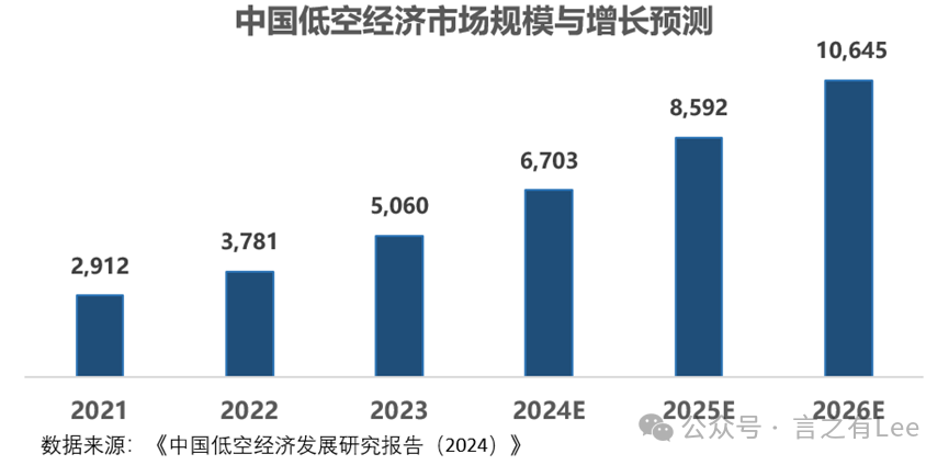 低空经济:万亿新赛道崛起,重塑未来交通物流产业格局! - 知乎