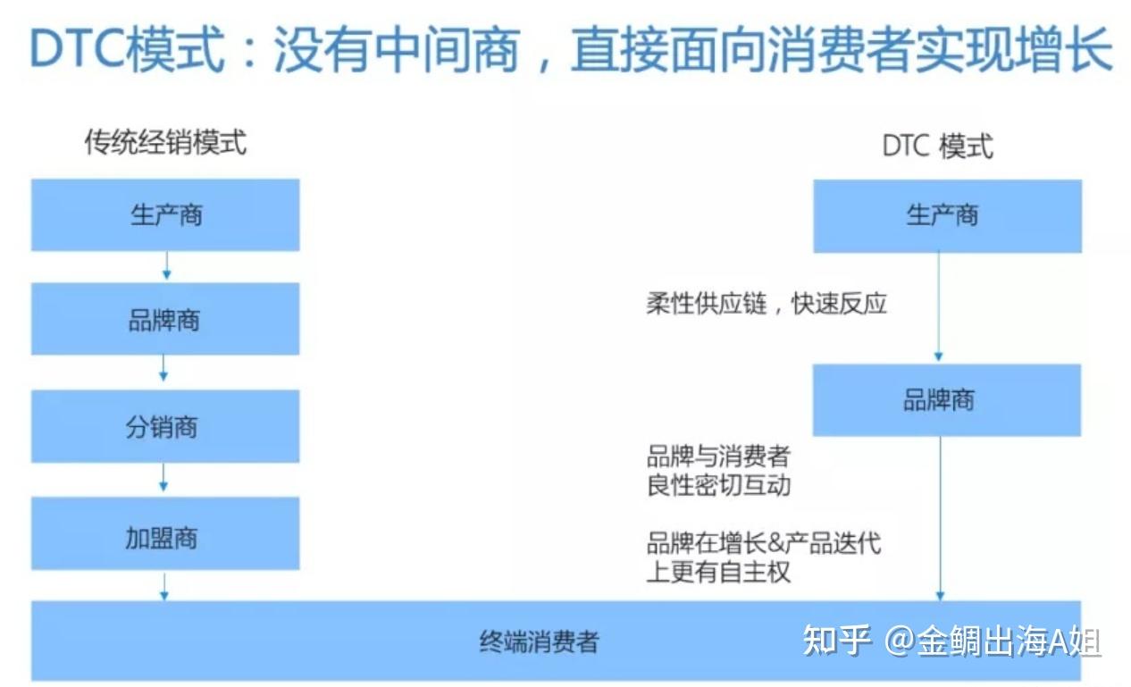 什么是DTC？DTC品牌有什么特点？DTC模式对于中国品牌出海有什么影响？ - 知乎