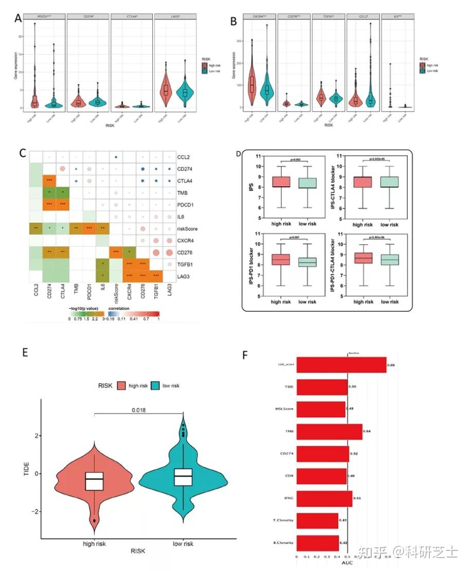多组学数据联合分析构建预后模型的8分发文思路