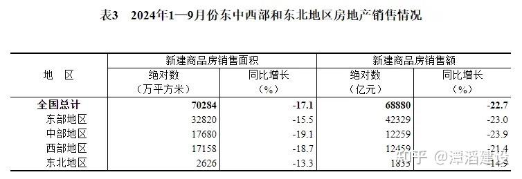 2024年1—9月份全国房地产市场基本情况 - 知乎