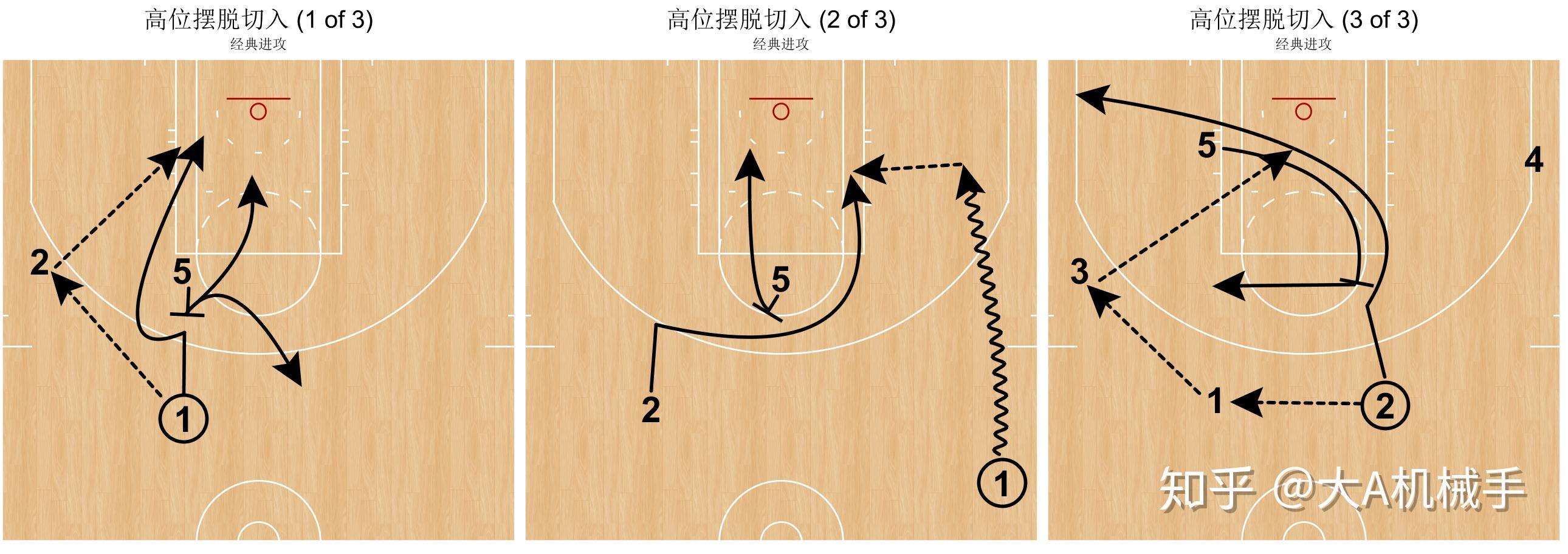 持球手和空切手分开,且由弱侧向强侧切;普林斯顿的经典下巴战术,则空