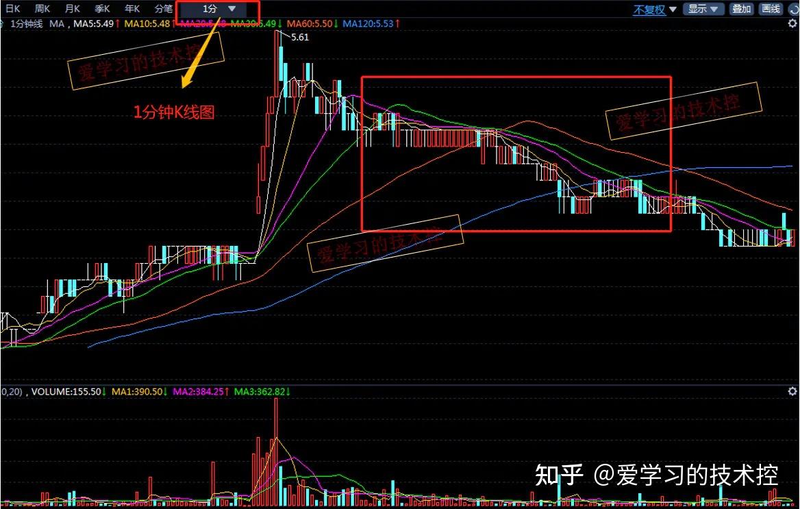 分鐘k線——1分鐘k線圖