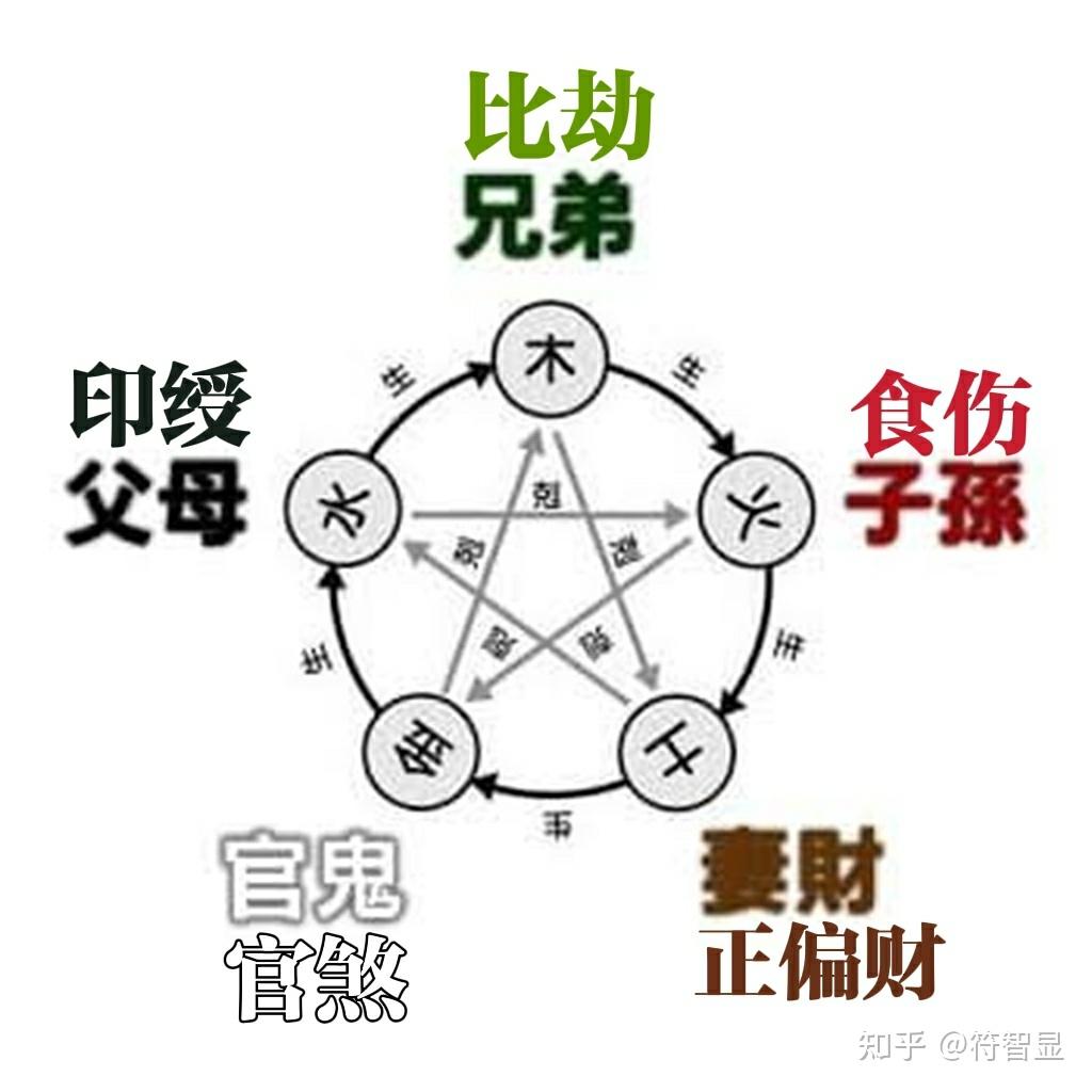 六爻纳甲中的六亲与子平八字中的十神关系 - 知乎