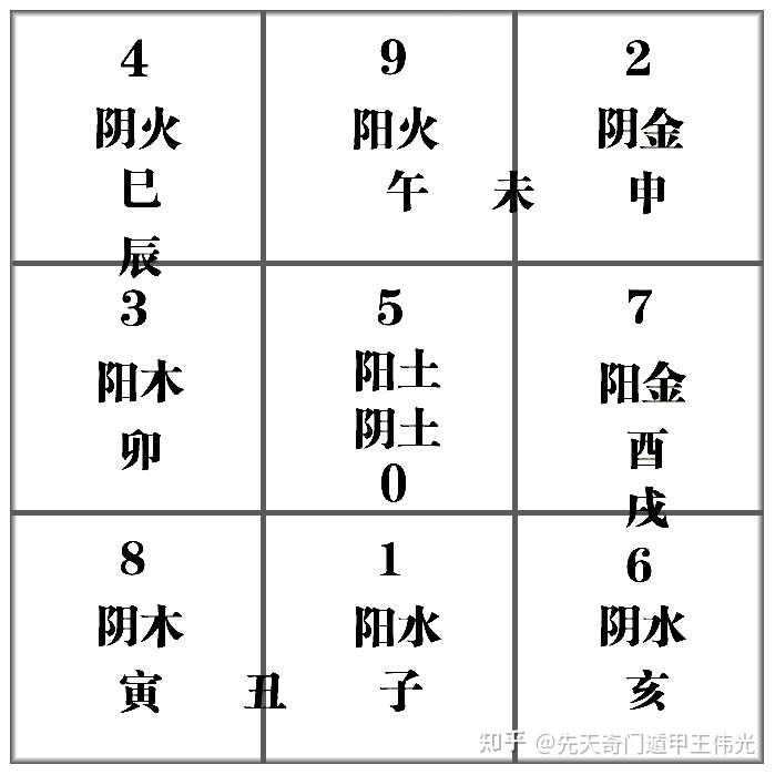 先天奇门:九宫演变万物,奇门九宫配八卦配洛书配五行 - 知乎