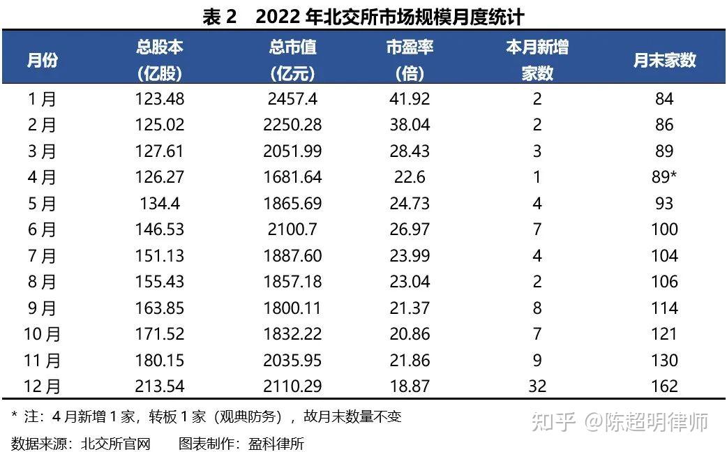 【IPO专题】数据剖析：北交所2022年度市场分析报告 - 知乎