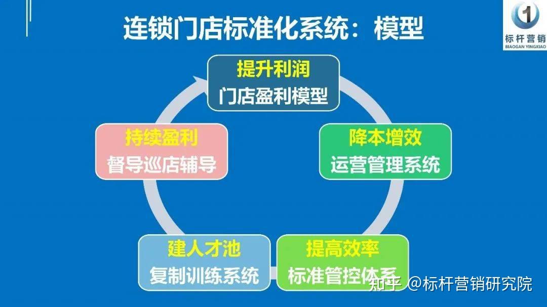 连锁门店标准化体系建设:门店运营管理标准化+门店训练体系+连锁督导体系 - 知乎