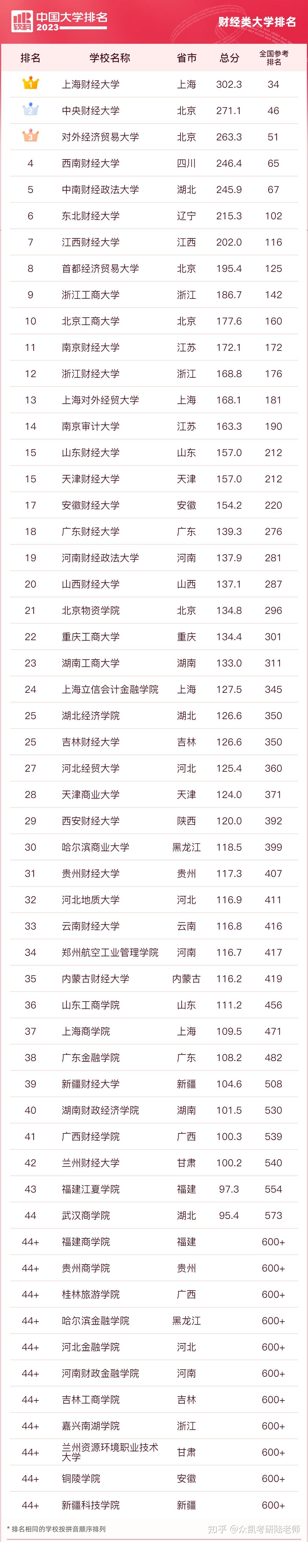 西南财经大学排名全国第几(西南财经大学研究生录取分数线)