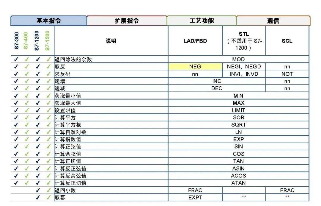 S7-300/400/1200/1500指令对照表 - 知乎