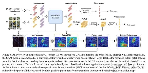 cvpr2022-mctformer-vision-transformer-class-token