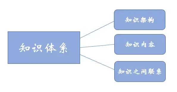 自考成長課▏如何建立自己的知識體系