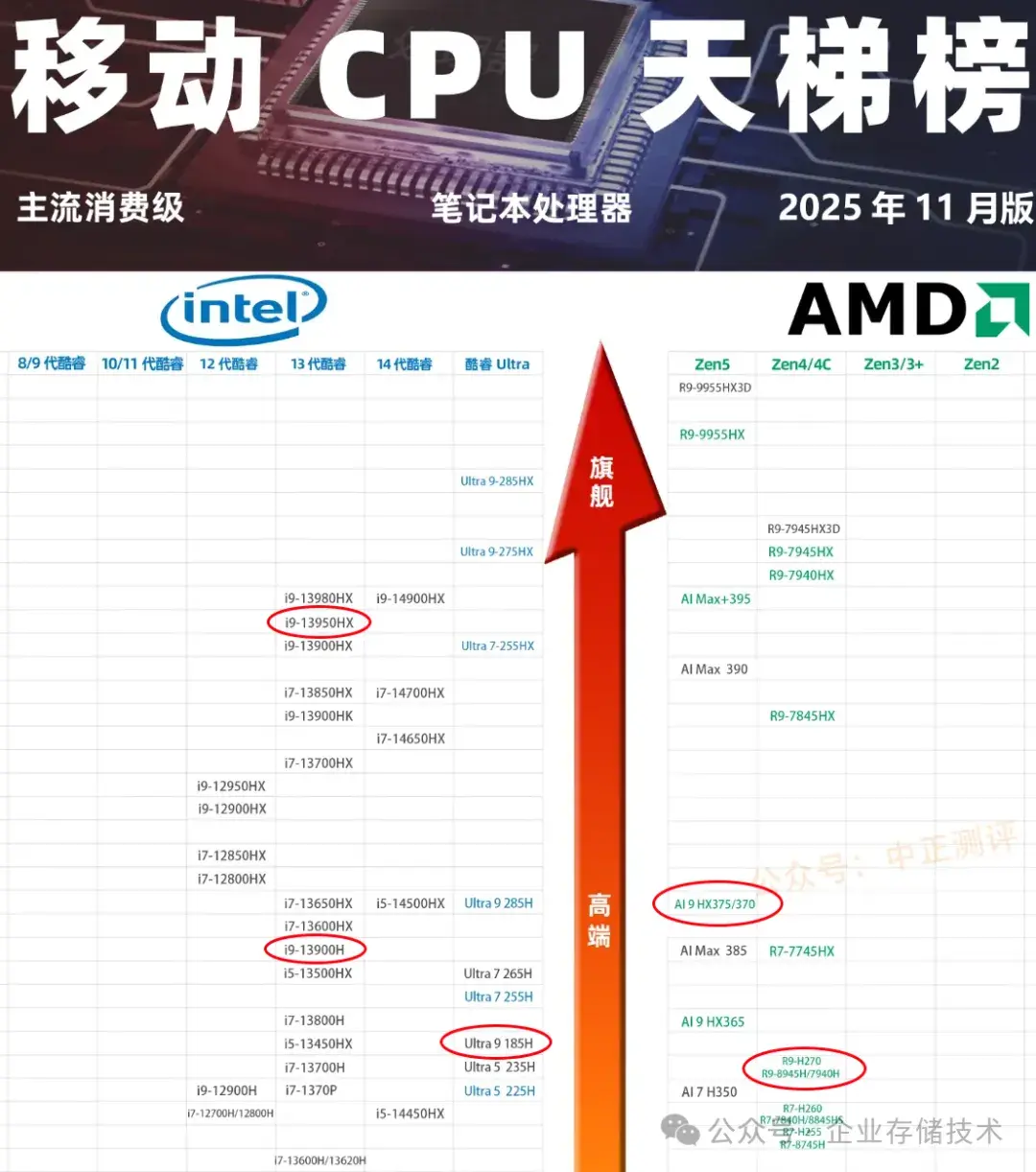 CPU天梯榜验证:AMD Ryzen AI 9 HX PRO 370移动工作站评测(2) - 知乎