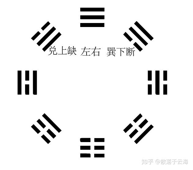 如何在三次内将《易经》64卦倒背如流?