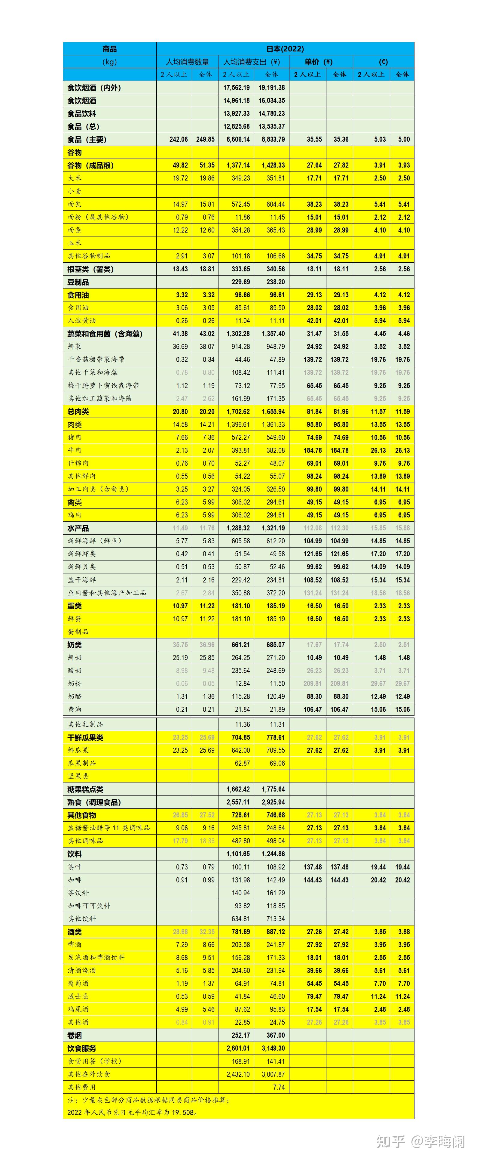 2022)發佈了2022年西班牙居民食品,飲料和酒類的人均消費量,支出和