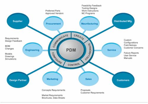 pdm产品数据管理系统