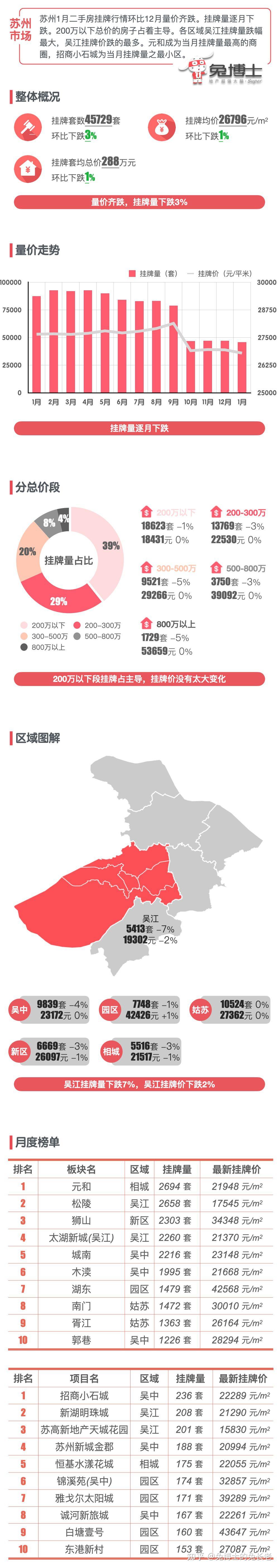 最新｜苏州2024年1月二手房行情解读 - 知乎