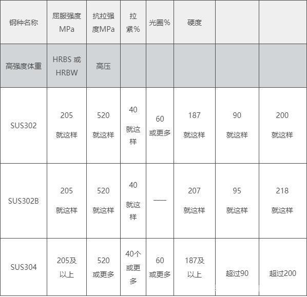 SUS302B的化学成分与SUS302完全相同 - 知乎