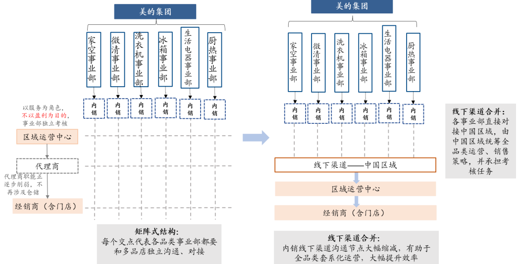 11,2021 年美的集团渠道改革示意图10,美的集团事业部结构的改革历程9