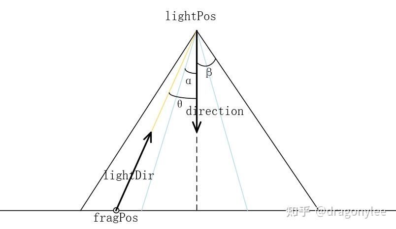 学习OpenGL:光源的种类和实现 - 知乎