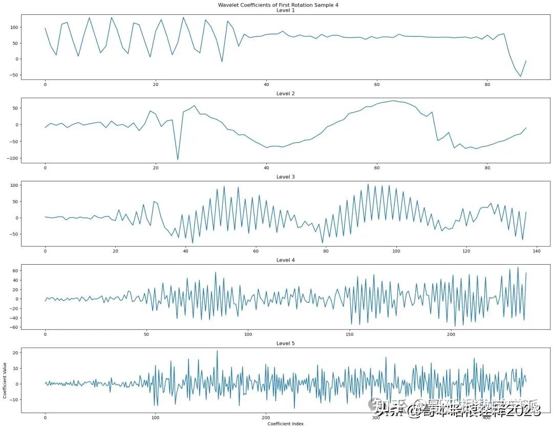 非平稳信号的小波变换（Python） - 知乎