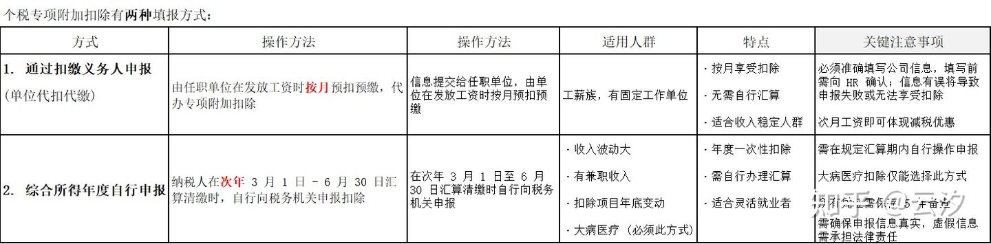 【生活经历】2026年个税专项附加扣除填报教程 - 知乎