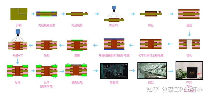 PCB线路板工艺制造流程 - 知乎