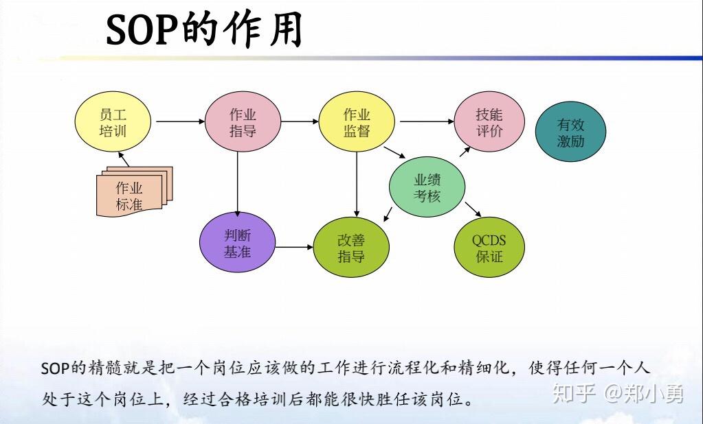 餐飲標準化sop製作方法