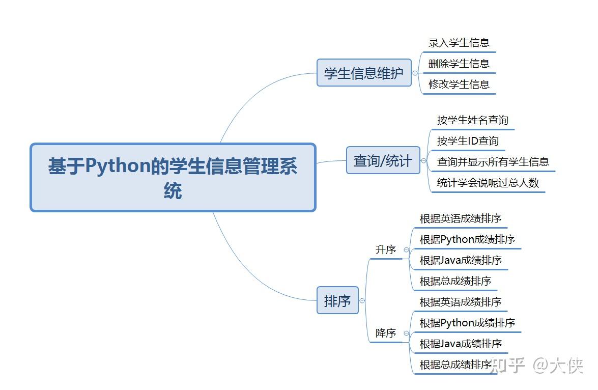 基于python+控制台+txt文档实现学生成绩管理系统 - 知乎