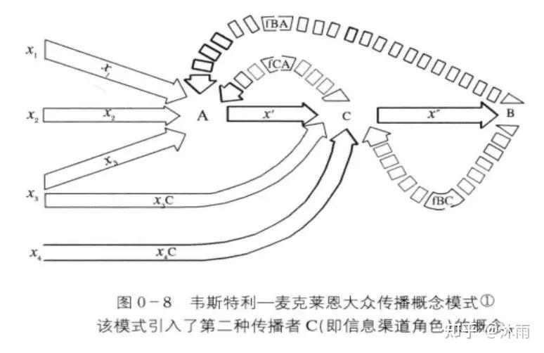 (一)奥斯古德-施拉姆模式1954年由施拉姆在奥斯古德观点的基础上提出