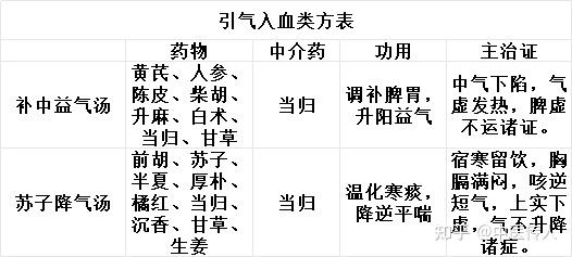 中介药物在打破“阴阳、气血、表里、虚实、寒热、水气”之间的作用 - 知乎