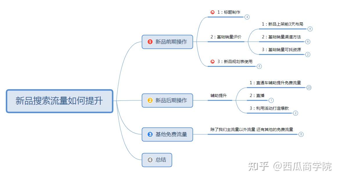 自然搜索流量与用户行为之间的深层关系 (自然搜索流量是什么意思)